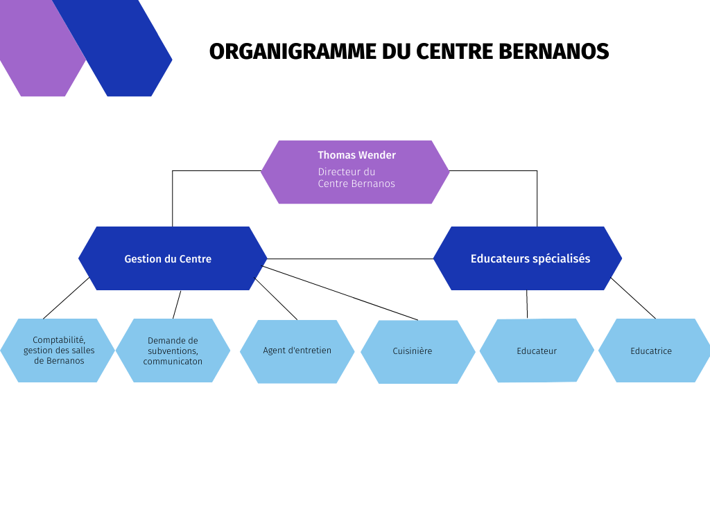 Organigramme du Centre Bernanos